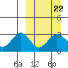 Tide chart for Unalaska, Dutch Harbor, Alaska on 2023/03/22