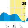Tide chart for Unalaska, Dutch Harbor, Alaska on 2023/03/29