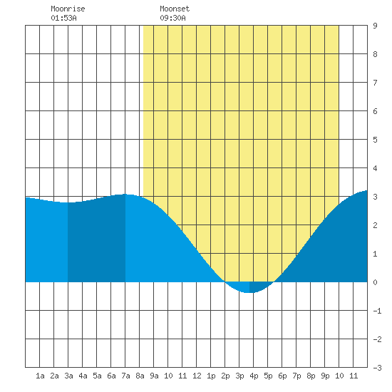 Tide Chart for 2023/04/9