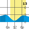 Tide chart for Dutch Harbor, Alaska on 2023/09/13