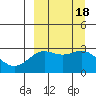 Tide chart for Dutch Harbor, Alaska on 2023/09/18