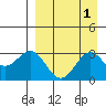 Tide chart for Dutch Harbor, Alaska on 2023/09/1