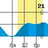 Tide chart for Dutch Harbor, Alaska on 2023/09/21