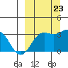 Tide chart for Dutch Harbor, Alaska on 2023/09/23