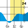 Tide chart for Dutch Harbor, Alaska on 2023/09/24