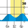Tide chart for Dutch Harbor, Alaska on 2023/09/30