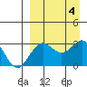 Tide chart for Dutch Harbor, Alaska on 2023/09/4