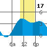 Tide chart for Dutch Harbor, Alaska on 2023/12/17