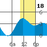 Tide chart for Dutch Harbor, Alaska on 2023/12/18