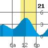 Tide chart for Dutch Harbor, Alaska on 2023/12/21