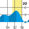 Tide chart for Dutch Harbor, Alaska on 2023/12/22