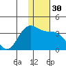 Tide chart for Dutch Harbor, Alaska on 2023/12/30