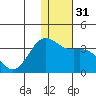 Tide chart for Dutch Harbor, Alaska on 2023/12/31