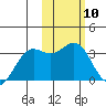 Tide chart for Dutch Harbor, Alaska on 2024/02/10