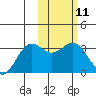 Tide chart for Dutch Harbor, Alaska on 2024/02/11