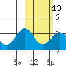 Tide chart for Dutch Harbor, Alaska on 2024/02/13