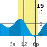 Tide chart for Dutch Harbor, Alaska on 2024/02/15
