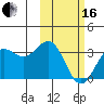 Tide chart for Dutch Harbor, Alaska on 2024/02/16