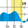 Tide chart for Dutch Harbor, Alaska on 2024/02/18