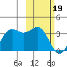 Tide chart for Dutch Harbor, Alaska on 2024/02/19