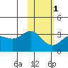 Tide chart for Dutch Harbor, Alaska on 2024/02/1