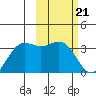 Tide chart for Dutch Harbor, Alaska on 2024/02/21