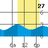 Tide chart for Dutch Harbor, Alaska on 2024/02/27