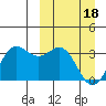 Tide chart for Dutch Harbor, Alaska on 2024/03/18