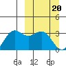 Tide chart for Dutch Harbor, Alaska on 2024/03/20