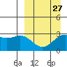 Tide chart for Dutch Harbor, Alaska on 2024/03/27