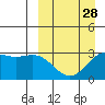 Tide chart for Dutch Harbor, Alaska on 2024/03/28