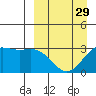 Tide chart for Dutch Harbor, Alaska on 2024/03/29
