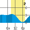 Tide chart for Dutch Harbor, Alaska on 2024/03/2