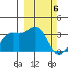 Tide chart for Dutch Harbor, Alaska on 2024/03/6