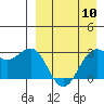 Tide chart for Dutch Harbor, Alaska on 2024/04/10