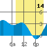 Tide chart for Dutch Harbor, Alaska on 2024/04/14