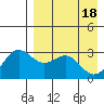 Tide chart for Dutch Harbor, Alaska on 2024/04/18