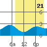 Tide chart for Dutch Harbor, Alaska on 2024/04/21