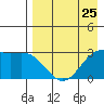 Tide chart for Dutch Harbor, Alaska on 2024/04/25