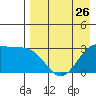 Tide chart for Dutch Harbor, Alaska on 2024/04/26