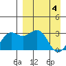 Tide chart for Dutch Harbor, Alaska on 2024/04/4
