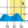 Tide chart for Dutch Harbor, Alaska on 2024/04/5