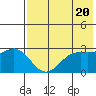 Tide chart for Dutch Harbor, Alaska on 2024/05/20