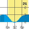 Tide chart for Dutch Harbor, Alaska on 2024/05/21