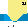 Tide chart for Dutch Harbor, Alaska on 2024/05/22