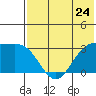 Tide chart for Dutch Harbor, Alaska on 2024/05/24