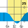 Tide chart for Dutch Harbor, Alaska on 2024/05/25