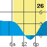 Tide chart for Dutch Harbor, Alaska on 2024/05/26
