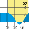 Tide chart for Dutch Harbor, Alaska on 2024/05/27