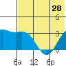 Tide chart for Dutch Harbor, Alaska on 2024/05/28